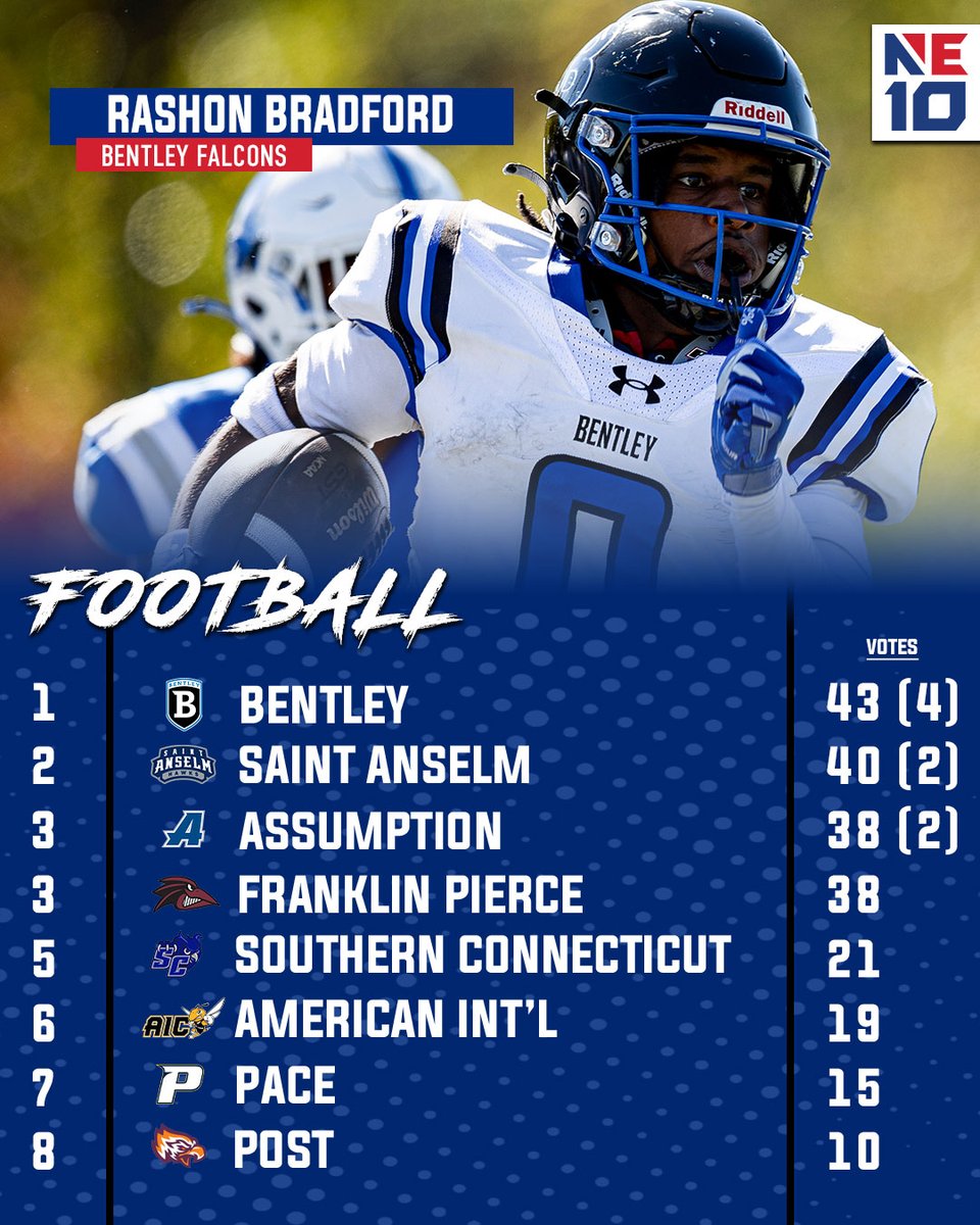 𝐑𝐄𝐀𝐃𝐘 𝐅𝐎𝐑 𝐒𝐎𝐌𝐄 𝐅𝐎𝐎𝐓𝐁𝐀𝐋𝐋? 🏈

<a href="/BentleyFalcons/">Bentley Athletics</a> enter the 2025 season as the NE10 favorites, according to the league's head coaches. 

🔗: tinyurl.com/2z9mp2fy

#NE10EMBRACE | #NCAAD2 | #D2FB