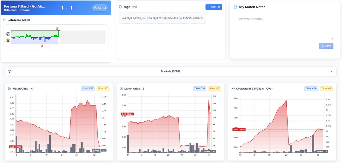 rt4trader's tweet image. This has the privilege of hindsight. The goal is to identify similar setups, "Leader pushes, volume increase on high odds". Maybe you go find 50 like this before (faster) or in the future (slow) and find out that it pays SHIT 🙃🙃🙃🙃