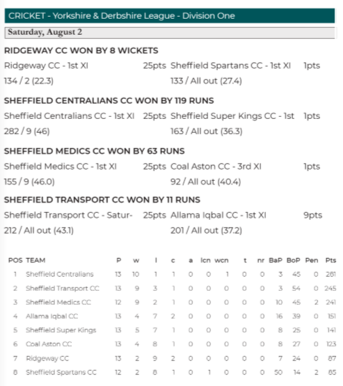 YDCLcricket's tweet photo. Issue 21 of the @southyorkssport is available to read.

Check out all the local sport in the South Yorkshire region and YDCL results and tables from Saturday 2nd of August 🏏

https://t.co/QvOXdyMdnF https://t.co/HrbH0GZsG5