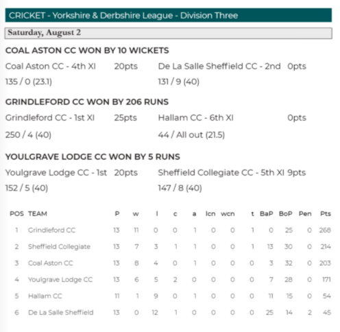YDCLcricket's tweet photo. Issue 21 of the @southyorkssport is available to read.

Check out all the local sport in the South Yorkshire region and YDCL results and tables from Saturday 2nd of August 🏏

https://t.co/QvOXdyMdnF https://t.co/HrbH0GZsG5
