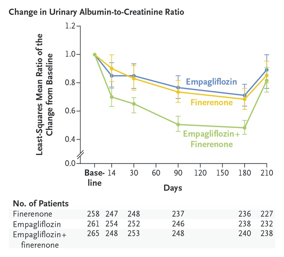 Original Article: Finerenone with Empagliflozin in Chronic Kidney Disease and Type 2 Diabetes (CONFIDENCE trial) nej.md/4jEVbbk 

Editorial: Combination Therapy for Chronic Kidney Disease and Type 2 Diabetes — A Promising Prelude  nej.md/3IV7QdD 

#Endocrinology