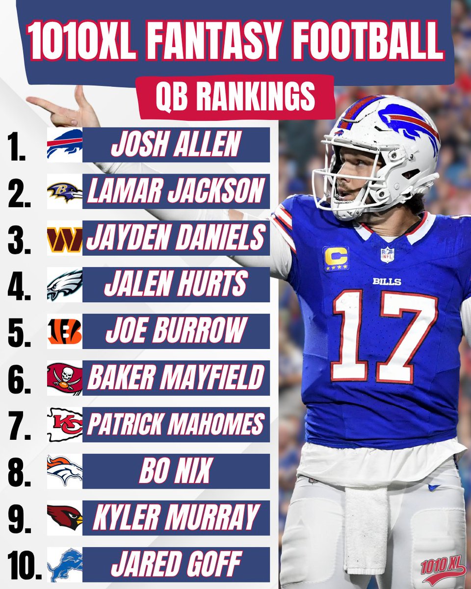 1010 XL / 92.5 FM (@1010xl) on Twitter photo 1010XL's Consensus Top 10 Fantasy QBs for 2025! 🔥
Who is your favorite QB to take in drafts right now? 🤔
⬇️ You can download the FREE 1010XL Fantasy Football Draft Guide HERE: 1010xl.com/1010xl-2025-nf…
#FantasyFootball
<a href="/md_1010xl/">Mike Dempsey</a> <a href="/1010xlfattony/">Tony Smith</a> <a href="/HaysCarlyon/">Hays Carlyon</a> <a href="/RyanGreen1010XL/">Hacker</a> 1010XL's Consensus Top 10 Fantasy QBs for 2025! 🔥
Who is your favorite QB to take in drafts right now? 🤔
⬇️ You can download the FREE 1010XL Fantasy Football Draft Guide HERE: 1010xl.com/1010xl-2025-nf…
#FantasyFootball
<a href="/md_1010xl/">Mike Dempsey</a> <a href="/1010xlfattony/">Tony Smith</a> <a href="/HaysCarlyon/">Hays Carlyon</a> <a href="/RyanGreen1010XL/">Hacker</a>