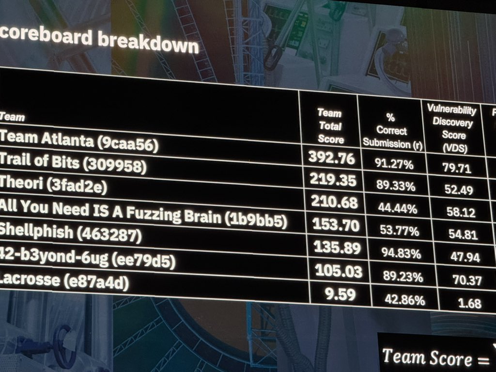 TeamAtlanta24's tweet image. Team Atlanta wins the AIxCC Grand Final! 🏆