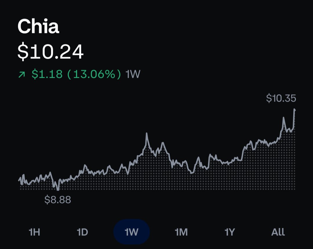 It feels good to be back above $10!!

Upwards for here 🚀

#Chia $XCH