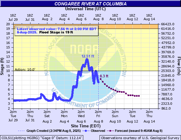 CAE cancels Flood Advisory for Congaree River at Columbia [SC] mesonet.agron.iastate.edu/vtec/f/2025-O-…