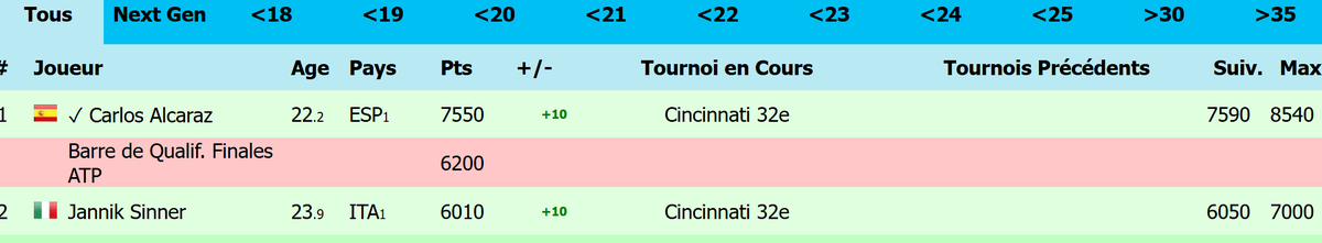 luis021002's tweet photo. #Homeoftennis Hors Sujet @rKZjust mais j'ai lu ce jour que #Sinner était déjà qualifié  pour les #ATPFinals (source l'Equipe d'après une annonce de l'#ATP)  alors que si on regarde le classement #ATPRace il n'a pas encore franchi la barre - Qu'en est il ? https://t.co/ssCt28y5KE