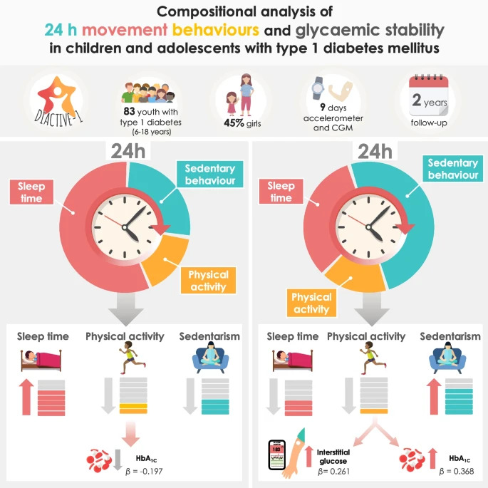 Diabetologia (@diabetologiajnl) on Twitter photo In children and adolescents with #Type1Diabetes, optimising #sleep time, and prioritising moderate-to-vigorous #physical activity over #sedentary time within the 24 h day is associated with better glycaemic stability <a href="/a_garciahermoso/">Antonio García-Hermoso</a> <a href="/Jacinto_MP_/">Jacinto Muñoz-Pardeza</a> link.springer.com/article/10.100… 🔓 In children and adolescents with #Type1Diabetes, optimising #sleep time, and prioritising moderate-to-vigorous #physical activity over #sedentary time within the 24 h day is associated with better glycaemic stability <a href="/a_garciahermoso/">Antonio García-Hermoso</a> <a href="/Jacinto_MP_/">Jacinto Muñoz-Pardeza</a> link.springer.com/article/10.100… 🔓