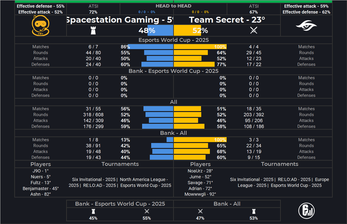 SiegeLabStats's tweet image. Spacestation Gaming (48%) vs. Team Secret (52%)
Esports World Cup - 2025
Bank

Analytical Verdict
This semi-final elimination map is a story of a perfect storm, where overwhelming momentum collides with a catastrophic historical weakness. The model projects a narrow victory for…