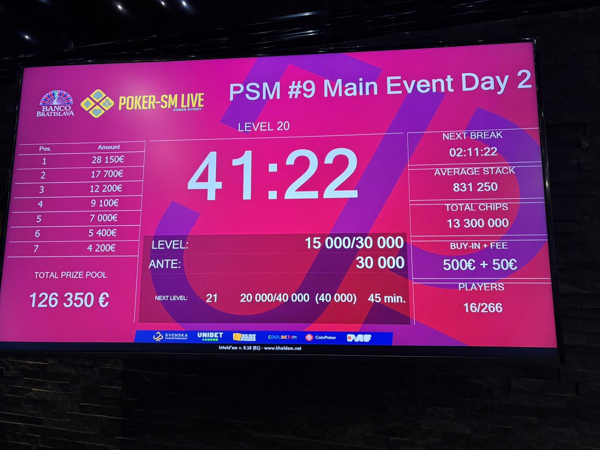 Bra spring dag 2 och var uppe som CL vid dinnerbreak. Lite svalare avslutande nivåer men lever inför finaldagen med strax under avg och 16 spelare kvar!