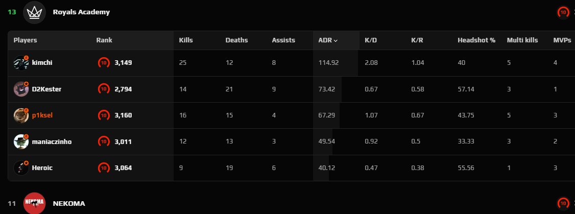 Shit game last night but we bounced back today, 5W-3L in Main. Insane game from my 🐐 <a href="/kimchics2/">Kimchi</a>