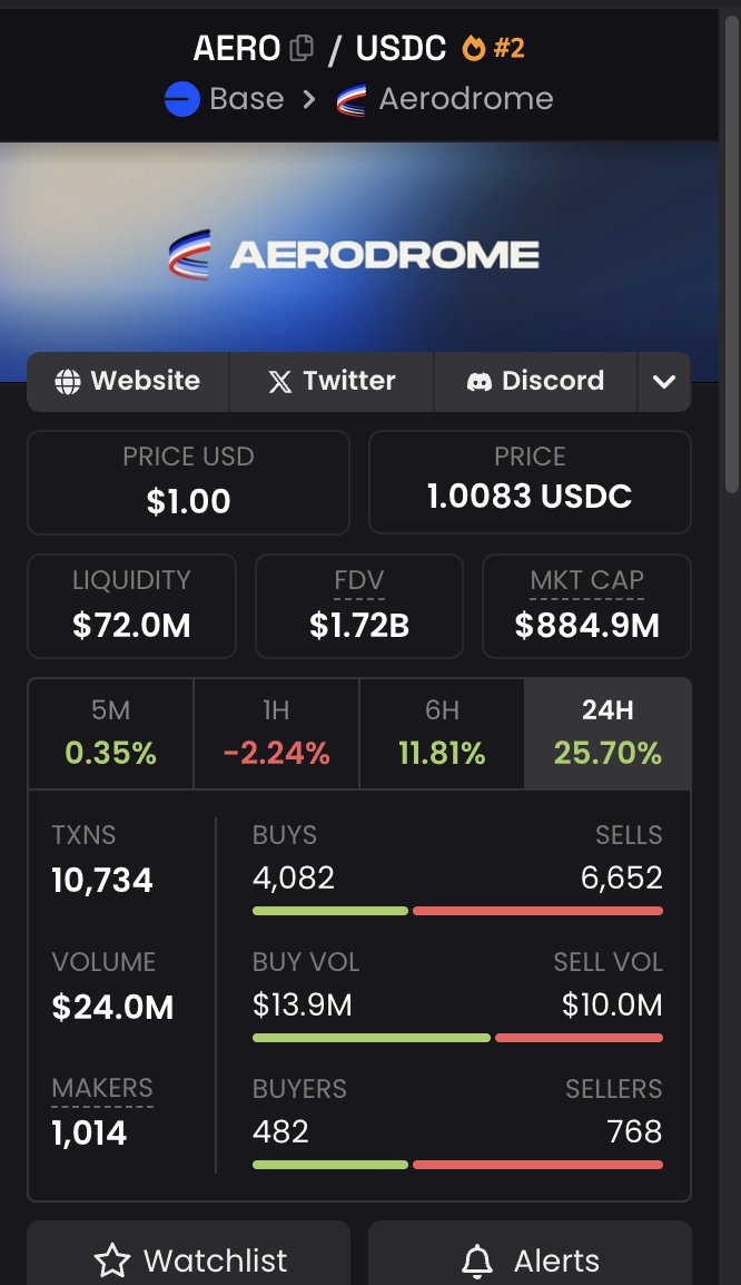 Onering_Tools's tweet image. Ngl, $aero would make a good stablecoin. 

@realDonaldTrump make it happen.