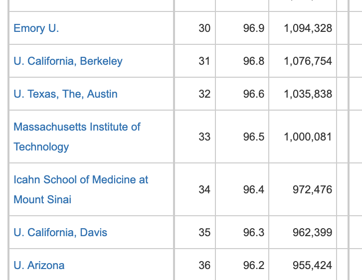 For some context, the amount the Trump admin is reportedly asking UCLA for is higher than most R1s spend on R&amp;D annually. You have to go to around the top 35 spending schools to see a higher amount. (source: NSF stats for 2023)