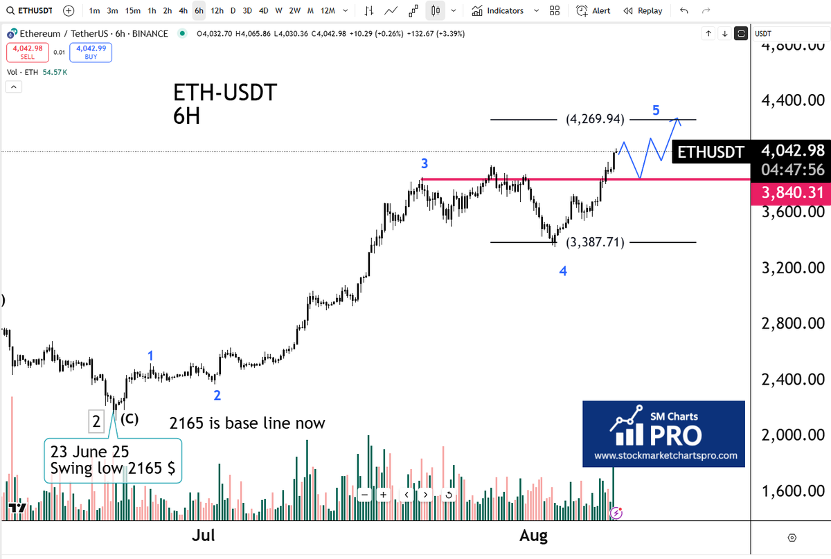 SMchartspro's tweet photo. $ETH update -It did exactly that mentioned in last post .

🥇Congratulations to members for profits .

To learn technical analysis ,Follow us . https://t.co/yr0SRKVp7B
