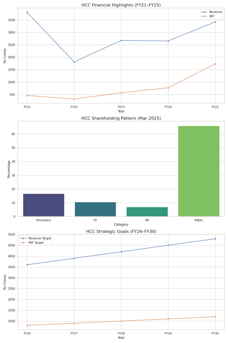 chart_ka_kida's tweet photo. The visual summary is ready—showing HCC’s revenue vs. PAT, shareholding breakdown, and FY26–FY30 strategic targets in one chart.
#HCC Financials &amp; 5-Year Strategy https://t.co/ZbZfLHb2Bg