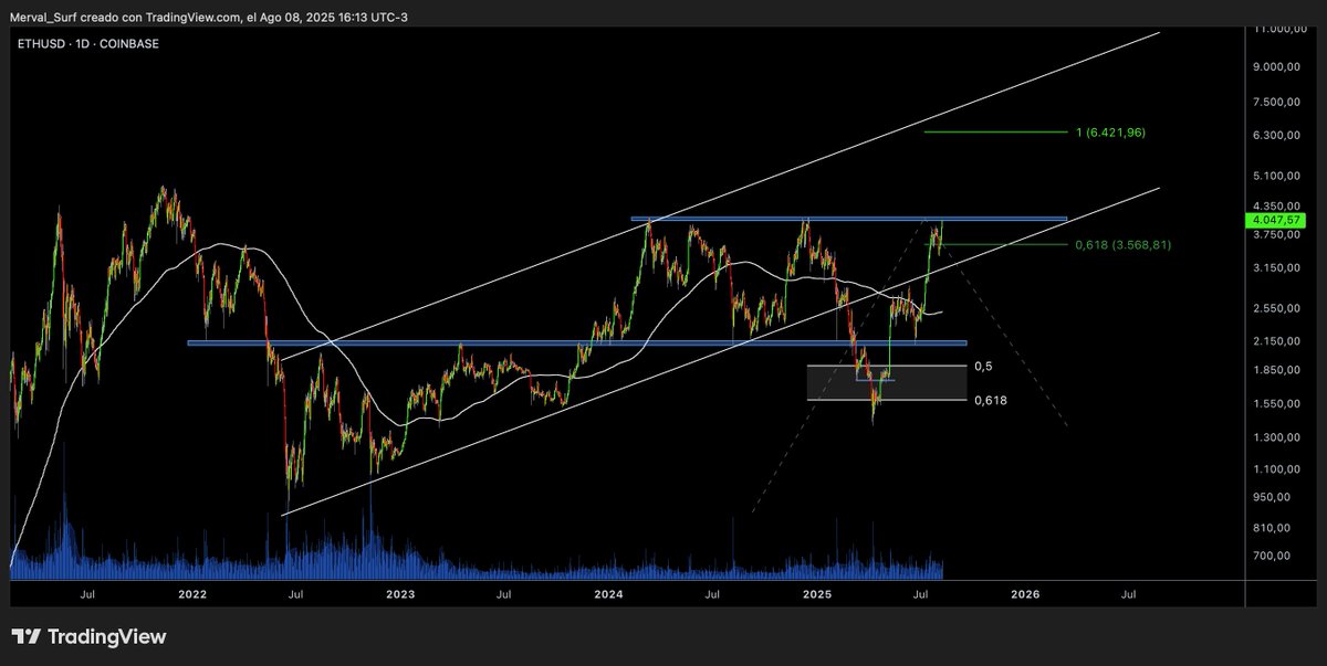 Merval_Surf's tweet image. $ETH Con target que se activa al romper la resistencia de 4K 🏄‍♂️