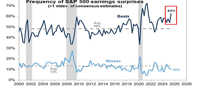 Las empresas del SPX no solo están superando las expectativas, sino que lo están haciendo con contundencia: cuántas empresas superan en un desvío estándar su estimación (2000-2025)