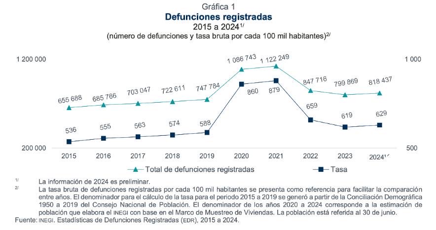 Juan Rivera Dommarco (@riveradommarco) on Twitter photo El 54% de las muertes en 2024 fueron causadas por enf. del corazón, diabetes, tumores malignos y enf. del hígado. Un alto % de estas enf. son causadas por 3 factores de riesgo modificables: tabaco, alcohol y alimentos y bebidas no saludables <a href="/inspmx/">INSP México</a> <a href="/1CINyS/">CINyS - INSP</a> El 54% de las muertes en 2024 fueron causadas por enf. del corazón, diabetes, tumores malignos y enf. del hígado. Un alto % de estas enf. son causadas por 3 factores de riesgo modificables: tabaco, alcohol y alimentos y bebidas no saludables <a href="/inspmx/">INSP México</a> <a href="/1CINyS/">CINyS - INSP</a>