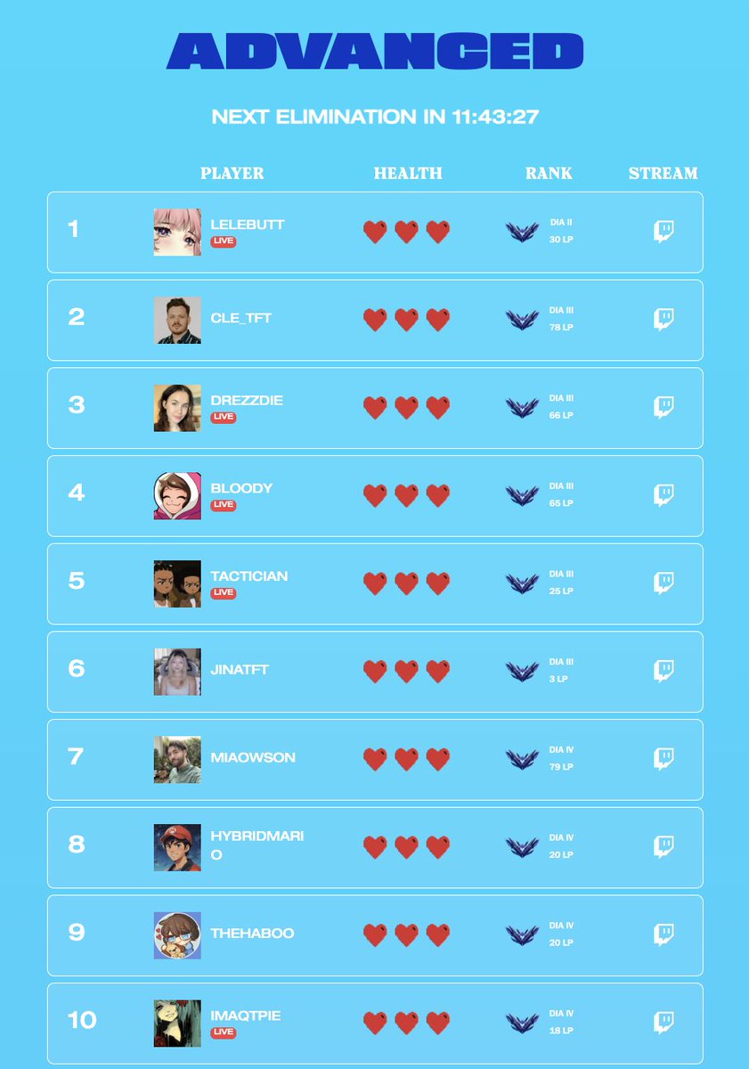 CLE | Jack Hopkins (@cle_tft) on Twitter photo This is where the journey ends for me! I am at the airport to head to <a href="/EWC_EN/">Esports World Cup</a> βοΈ
At this point, I am very proud of my climb and my exactly 4.0 AVP over the set so far. Safe to say I have learned the set very well and am pumped to see how 4v4 can help us dicover more! This is where the journey ends for me! I am at the airport to head to <a href="/EWC_EN/">Esports World Cup</a> βοΈ
At this point, I am very proud of my climb and my exactly 4.0 AVP over the set so far. Safe to say I have learned the set very well and am pumped to see how 4v4 can help us dicover more!