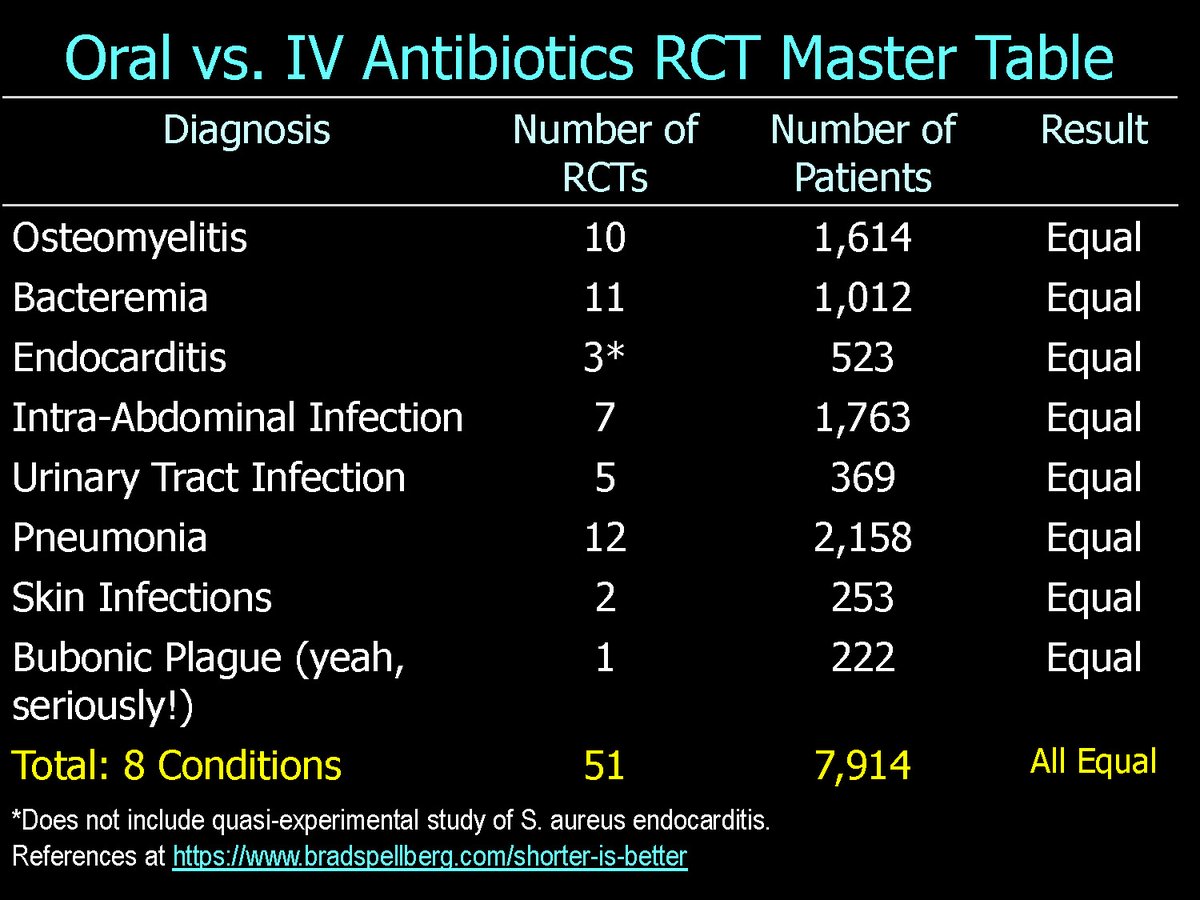 Brad Spellberg (@bradspellberg) on Twitter photo Okay, due to popular demand, I am pleased to introduce a new Master Table for oral vs. IV abx. <a href="/IDiots_pod/">ID:IOTS podcasting / idiots-pod.bsky.social</a> <a href="/AliSMV7/">Alí Sebastian Meza</a> <a href="/JoshOsowicki/">Josh Osowicki</a> <a href="/ABsteward/">Antibiotic Steward Bassam Ghanem 🅱️C🆔🅿️🌟</a>
This & new reference for frieking bubonic plague--yes folks, frieking bubonic plague!--added to the website.
bradspellberg.com/oral-antibioti… Okay, due to popular demand, I am pleased to introduce a new Master Table for oral vs. IV abx. <a href="/IDiots_pod/">ID:IOTS podcasting / idiots-pod.bsky.social</a> <a href="/AliSMV7/">Alí Sebastian Meza</a> <a href="/JoshOsowicki/">Josh Osowicki</a> <a href="/ABsteward/">Antibiotic Steward Bassam Ghanem 🅱️C🆔🅿️🌟</a>
This & new reference for frieking bubonic plague--yes folks, frieking bubonic plague!--added to the website.
bradspellberg.com/oral-antibioti…