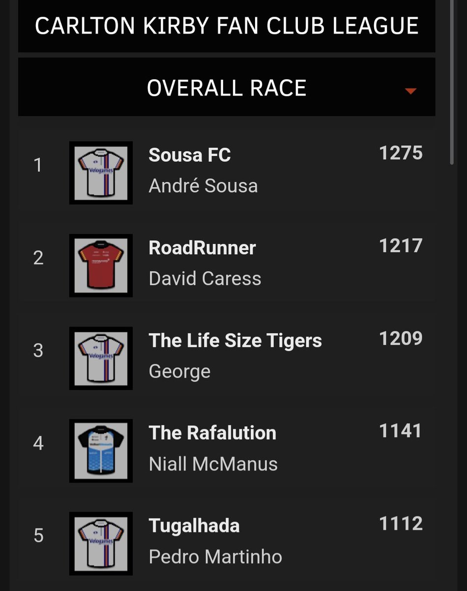 ⭐️Carlton Kirby Fan Club ⭐️  Volta a Portugal stage 2 results.  Andre takes the stage by sone distance and takes the lead of the overall. Well done everyone #CKFC 👏 
<a href="/paulbennett76/">Paul Bennett</a> <a href="/Greystones71/">Michael O Brien</a>