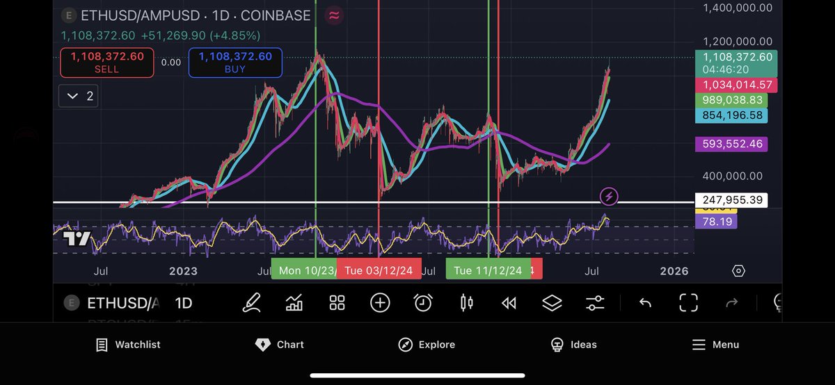 As an $AMP investor, this is the only chart I’m focused on lately #IYKYK  ~ ETH/AMP 

#Altseason