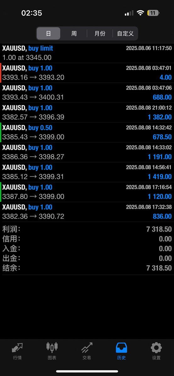 SaxonYip's tweet photo. 2025.8.8分享个小众的意外时刻
#实盘记录 #外汇黄金 ＃交易策略
今天的行情分析，也没打算录视频，也没打算发，某学员问，我就只发了给他。当中提到美盘有可能上下宽幅震荡，但没想到震荡得让我停不下来，下不了班😂

更小众的是我都上车了🤣

看来以后都不分享出来，只是发个这个小兄弟算了😉 https://t.co/LuzELhiEP9