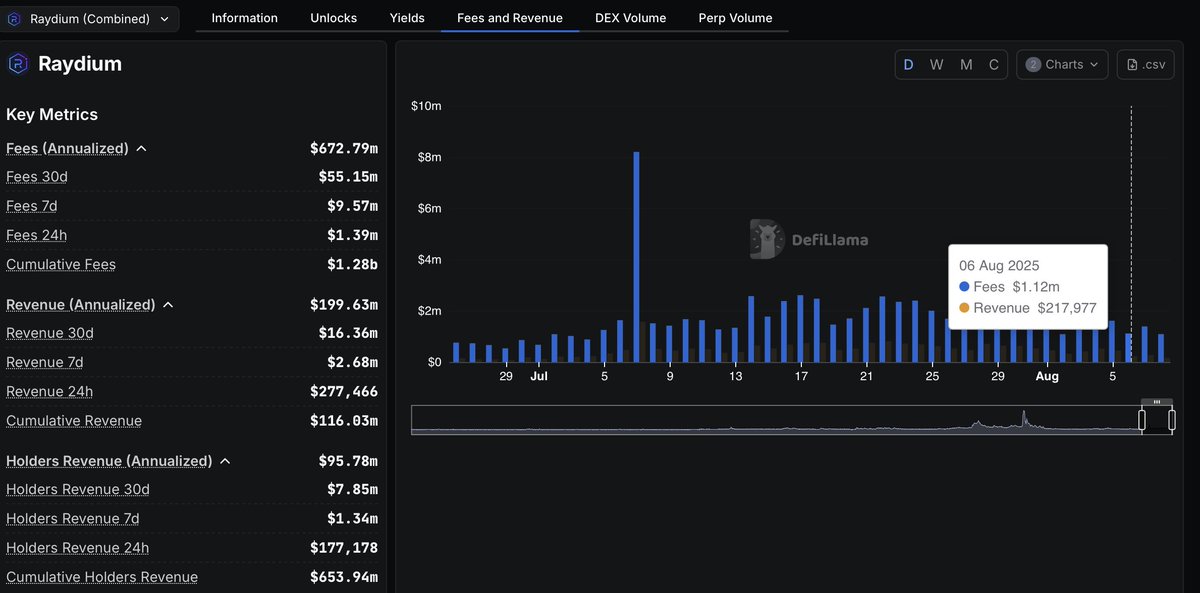 zaki_6080's tweet image. Crypto Twitter’s memecoin cycle: pick a KOL, worship him, then get sold out.

This is easily avoidable if you learn the basics: incentives, on-chain flows, and reflexive narratives.

 I’ll use #USELESS as a case study : it’s down roughly 50% from its ATH, and @theunipcs “Bonk…