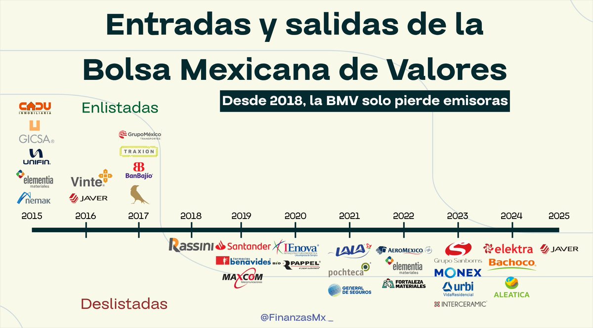 💰🚨 En la última década, la Bolsa Mexicana de Valores se contrajo:

🟢 11 empresas entraron (2015–2017)
🔴 20 se fueron (2018–2025)

Desde 2018 no hay nuevas OPIs y la lista de salidas sigue creciendo.
En proceso de desliste: ICA, Planigrupo, Ingeal (Mac’Ma) y Himexsa.

El