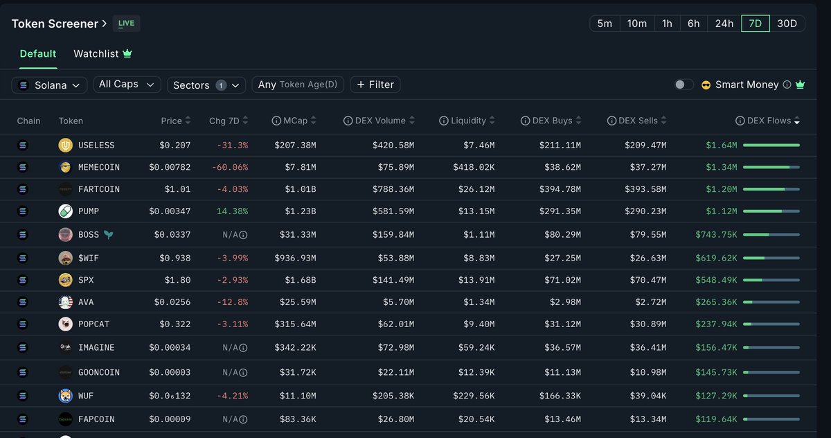 zaki_6080's tweet image. Crypto Twitter’s memecoin cycle: pick a KOL, worship him, then get sold out.

This is easily avoidable if you learn the basics: incentives, on-chain flows, and reflexive narratives.

 I’ll use #USELESS as a case study : it’s down roughly 50% from its ATH, and @theunipcs “Bonk…