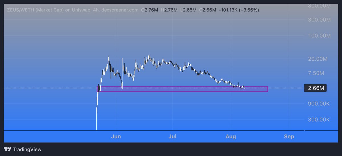 0xAMIIGO's tweet image. Been keeping an eye on some ETH charts lately they been picking up, and on-chain volumes are starting to flow in.
adding more on my $ZEUS #CC8 bag here
The community’s still active, and I can’t see it staying this low for much longer.