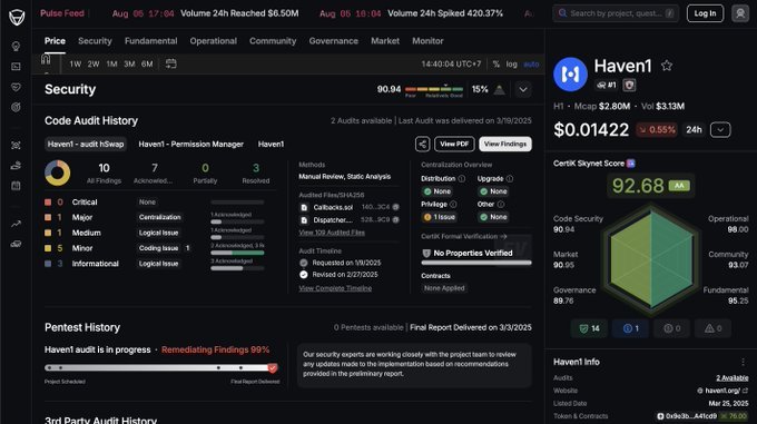 Seeing <a href="/Haven1official/">Haven1 🧑‍🚀</a> top the charts on CertiK is no surprise, because solid security ratings build real trust.

This makes you wonder, how many other projects can say they’re starting this strong? 😏