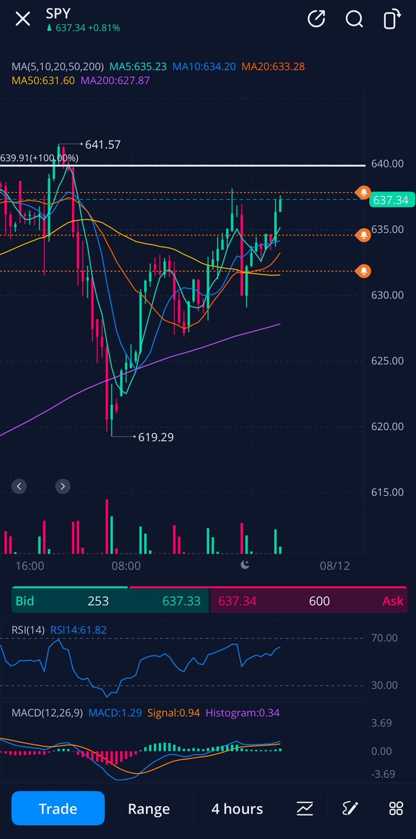$SPY currently sits just under ATHs with CPI looming next week and potential tariff rulings adding headline risk. Price action on the 15m, 1h, and 4h charts is bullish: the MACD is pushing up across all intraday timeframes, RSI is healthy, and price continues to grind higher into
