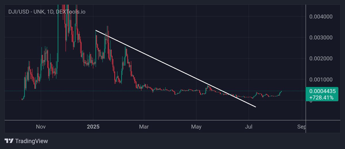 Still holding all my $DJI tokens

The dead is about to rise and we send this back up higher

Not giving up on any of my bags

Ca:
BjotV424H4UBvrAiGFGjQGztLxoafxM4HSdCXZR6pump
