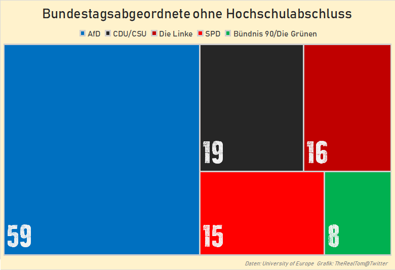 Anzahl der Bundestagsabgeordneten ohne Hochschulabschluss im 21.Deutschen Bundestag

(Quelle: University of Europe for Applied Sciences)