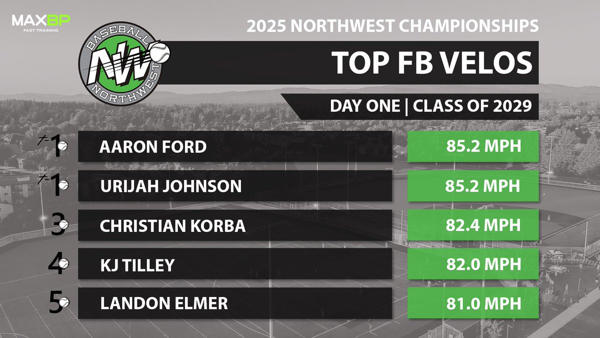 Flamethrowers🔥

Top FB Velos are in for Day 1 of the #25NWC

#RepTheNW