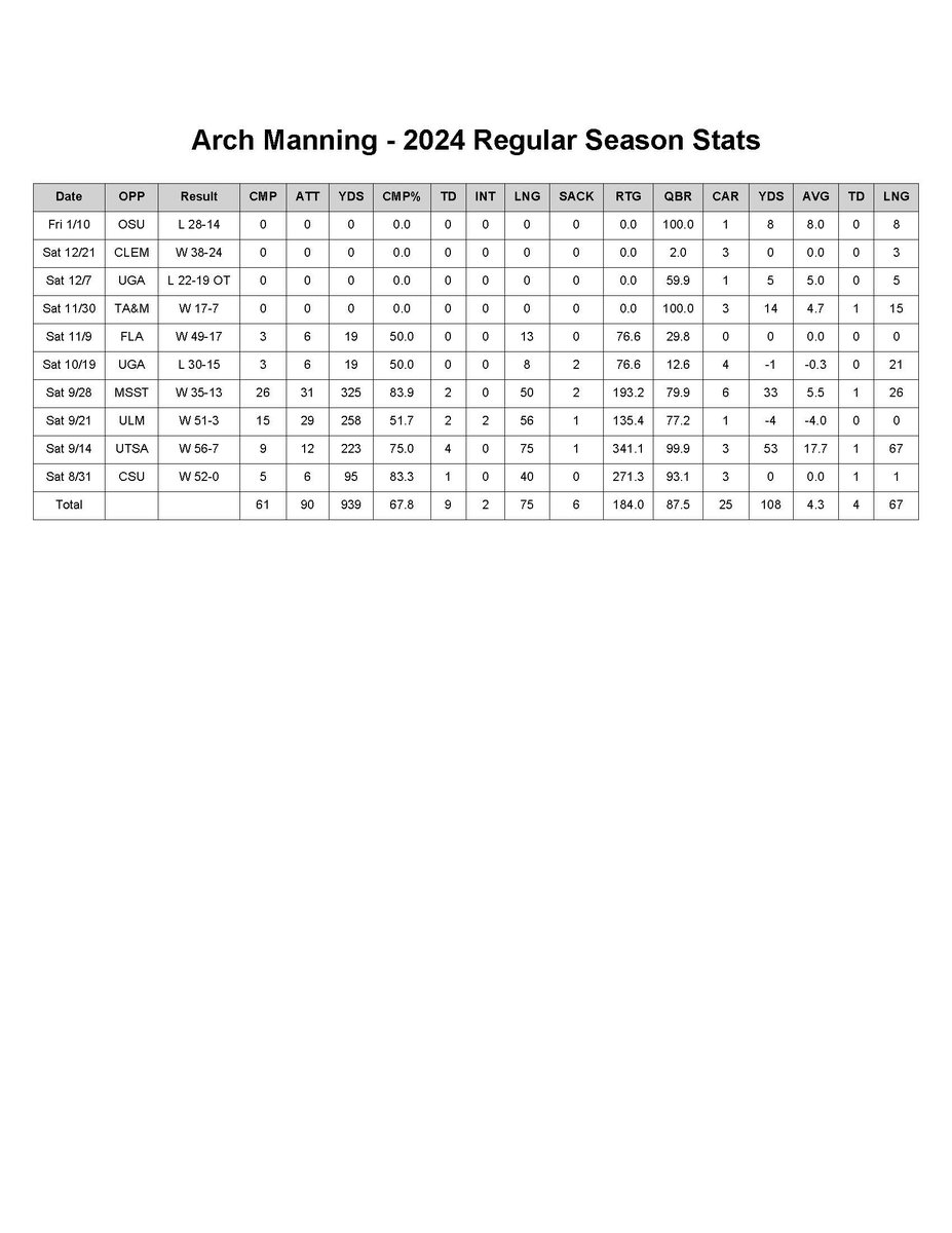 I don't understand the Arch Manning hype at all.  Which game(s) from last season should I be looking at that justify why he's a Heisman frontrunner this year?