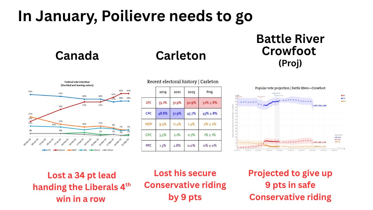 Peter Stewart (@petercstewart) on Twitter photo <a href="/PierrePoilievre/">Pierre Poilievre</a> For the good of the CPC, you have to go. Resign with your head held high. You came close, you shook things up, but you are not the one to bring this party to where it needs to go. <a href="/PierrePoilievre/">Pierre Poilievre</a> For the good of the CPC, you have to go. Resign with your head held high. You came close, you shook things up, but you are not the one to bring this party to where it needs to go.