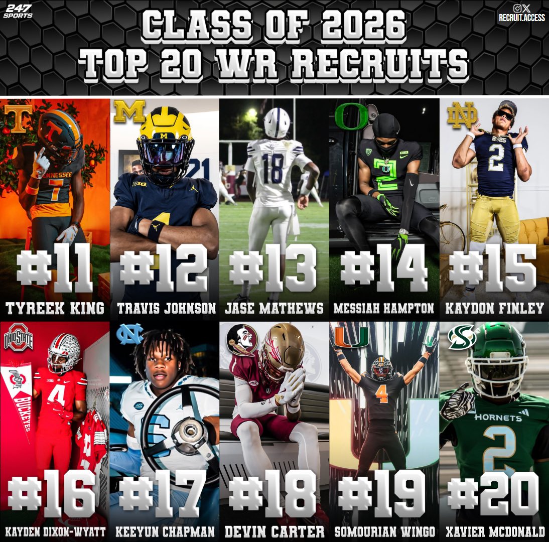 Nate Gravender (@nategravender) on Twitter photo Here is a look at the top 20 WR recruits in the 2026 class per the 247sports composite rankings
This receiving class features three 5🌟recruits:
Tristen Keys ( <a href="/Tkgot5/">Tristen(TK5)Keys 5⭐️</a> )
Cederian Morgan ( <a href="/cedeian2/">Cederian “CM1” Morgan⭐️</a> )
Chris Henry JR( <a href="/ChrisHenryJr/">Chris Henry Jr</a> ) Here is a look at the top 20 WR recruits in the 2026 class per the 247sports composite rankings
This receiving class features three 5🌟recruits:
Tristen Keys ( <a href="/Tkgot5/">Tristen(TK5)Keys 5⭐️</a> )
Cederian Morgan ( <a href="/cedeian2/">Cederian “CM1” Morgan⭐️</a> )
Chris Henry JR( <a href="/ChrisHenryJr/">Chris Henry Jr</a> )