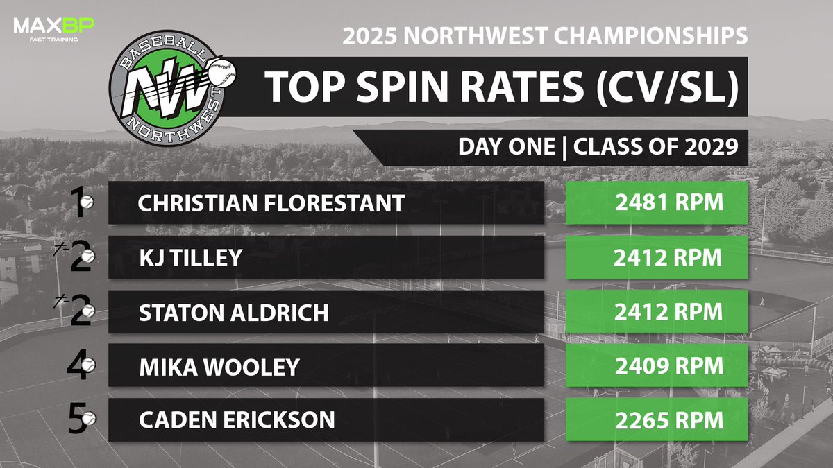 Spin to win🌪️

Checkout yesterday’s top spin rates👀

#25NWC #RepTheNW