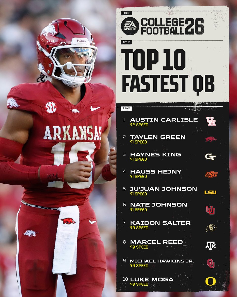 Cougars are fast. Austin Carlisle takes the top spot!

More #CFB26 Ratings ➡️ x.ea.com/84569