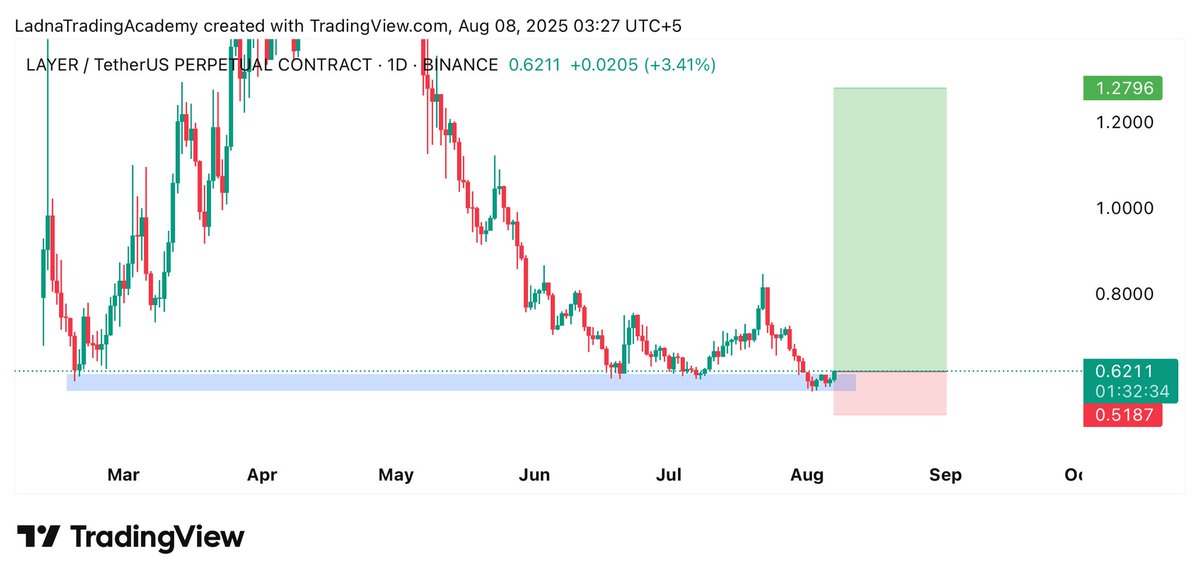 CTSCharts's tweet photo. $LAYER has reached at the Double Bottom on daily timeframe 👀
Expecting 2x-5X Bullish Rally in Coming Weeks📈
Free Signals: https://t.co/KFoisQ3TTL
#Crypto #LAYER #SOLAYER #LAYERUSDT #LAYERCoin #cryptocurrency https://t.co/gyfGUyeEcc