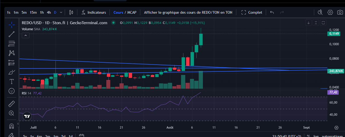 CawTheDigital's tweet photo. Tired of pump&amp;dump? 

That's what i'm calling a CLEAN CHART! 

$REDO 

#DIGITALRESISTANCE #FIRSTMEME ON #TON
#KINGOFMEME  #SERIOUSMEME 
#FREEDUROV
#TELEGRAM
CA : EQBZ_cafPyDr5KUTs0aNxh0ZTDhkpEZONmLJA2SNGlLm4Cko https://t.co/P0KRVDPkqA