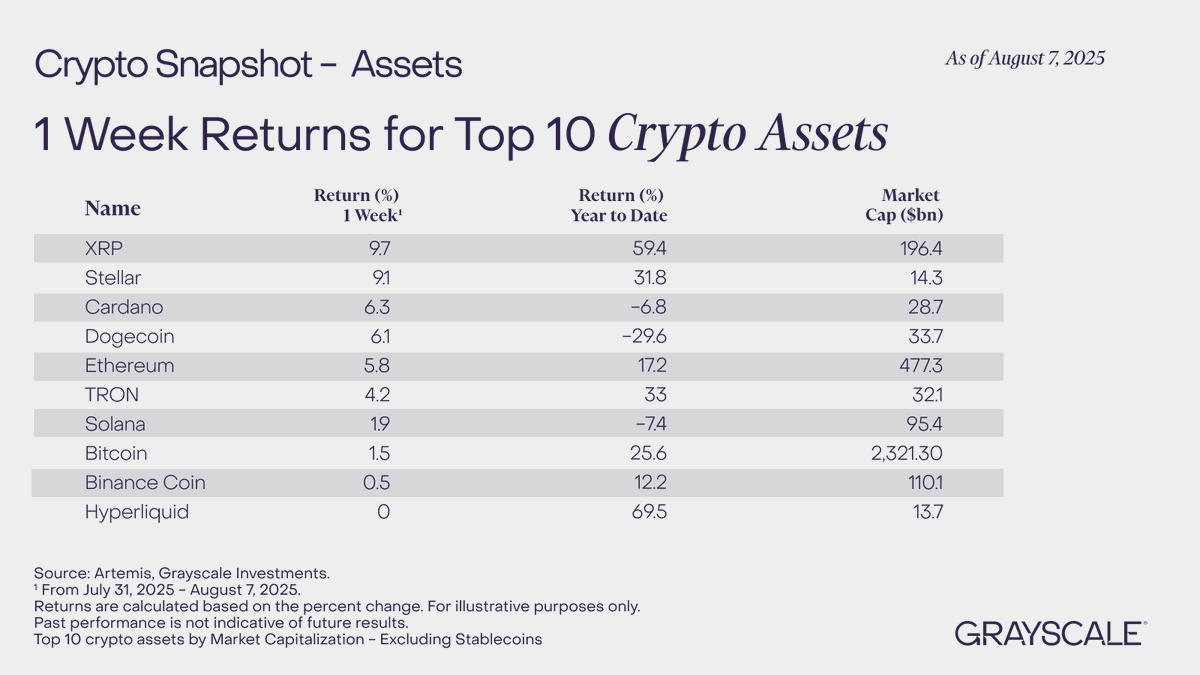 📸 Grayscale Crypto Snapshot - Assets Our weekly snapshot of the top 10 # crypto assets by 1 week returns. - $XRP $XLM $ADA $DOGE #Ethereum $TRX $SOL  #Bitcoin #BNB #HYPE