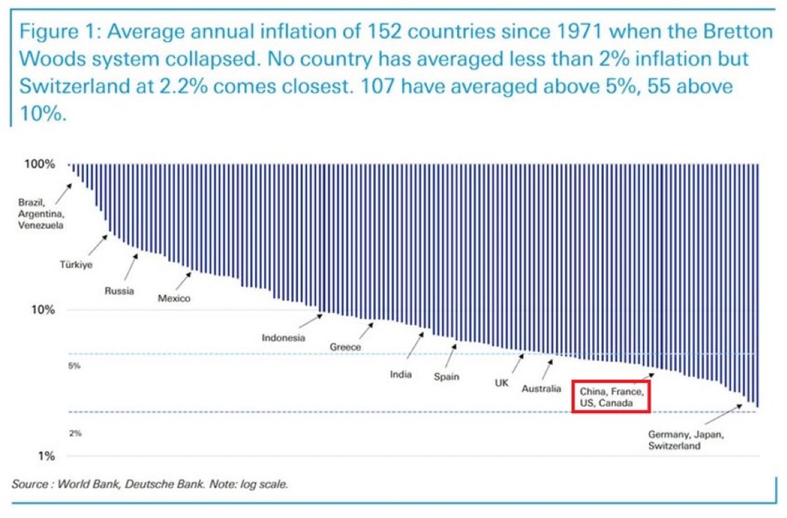 Fiat has been in freefall since 1971: No country has averaged under 2% inflation in over 50 years.