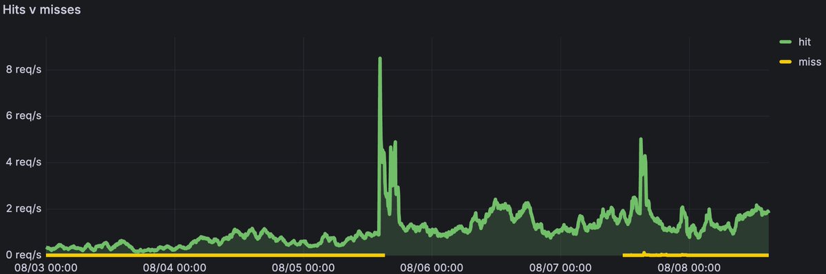 Container images are so dang cacheable

(The spike is image caching going to 100% in the @buildbuddy_io colo)