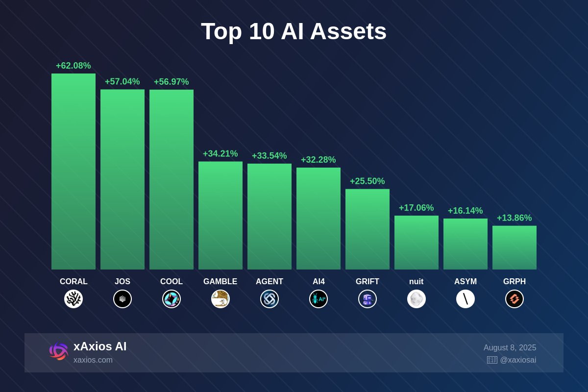xAxios AI (@xaxiosai) on Twitter photo Top 10 AI Assets 🔥
Try now → xaxios.com/terminal/portal
1. $CORAL – <a href="/Coral_Protocol/">Coral Protocol</a> – +62.08%
2. $JOS – <a href="/BuildOnJulia/">JuliaOS</a> – +57.04%
3. $COOL – @hype3dotcool – +56.97%
4. $GAMBLE – <a href="/gambling__cto/">Keep Gambling</a> – +34.21%
5. $AGENT – @agentsai_org – +33.54%
6. $AI4 – <a href="/SingulantChain/">AI⁴ | Recursive Superintelligence</a> – +32.28%
7. Top 10 AI Assets 🔥
Try now → xaxios.com/terminal/portal
1. $CORAL – <a href="/Coral_Protocol/">Coral Protocol</a> – +62.08%
2. $JOS – <a href="/BuildOnJulia/">JuliaOS</a> – +57.04%
3. $COOL – @hype3dotcool – +56.97%
4. $GAMBLE – <a href="/gambling__cto/">Keep Gambling</a> – +34.21%
5. $AGENT – @agentsai_org – +33.54%
6. $AI4 – <a href="/SingulantChain/">AI⁴ | Recursive Superintelligence</a> – +32.28%
7.