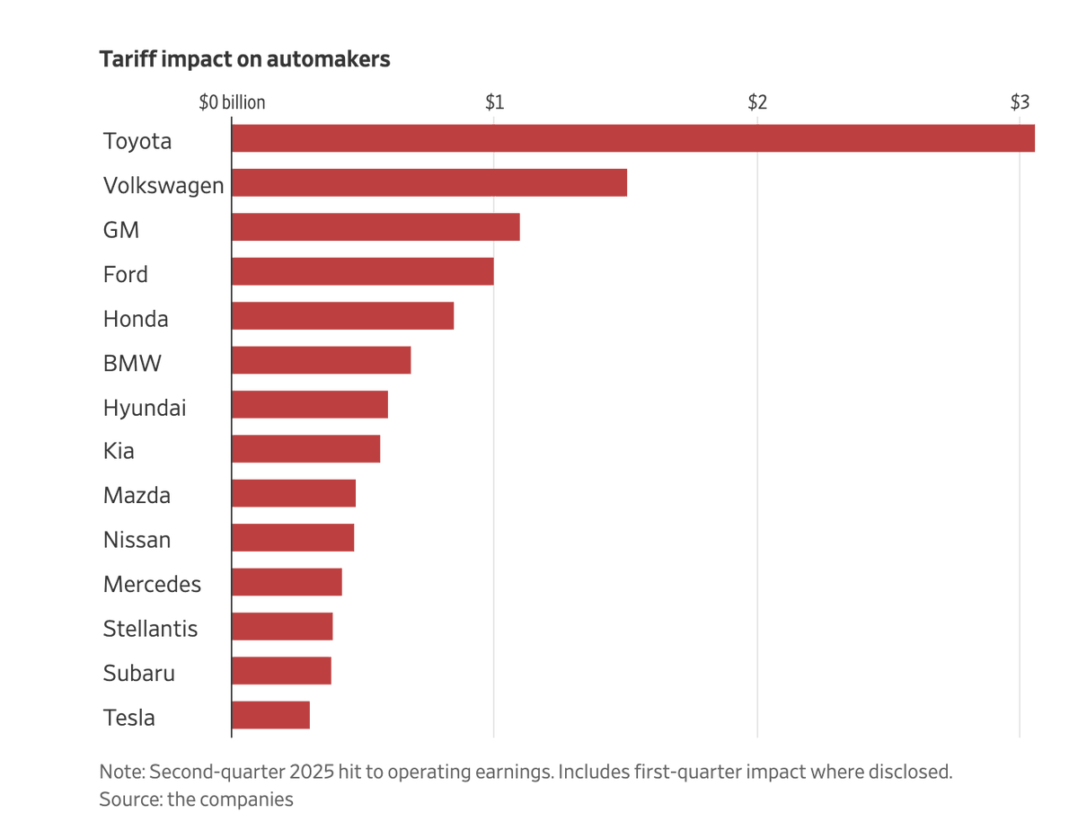 📢 #NotaDelDía | Los aranceles del 25% impuestos por EE.UU. a vehículos y autopartes han generado pérdidas por casi 12 mil millones de dólares a los principales fabricantes automotrices globales, la mayor afectación desde la pandemia.

🔗 ow.ly/HOzv50WChEu

#INAoficial