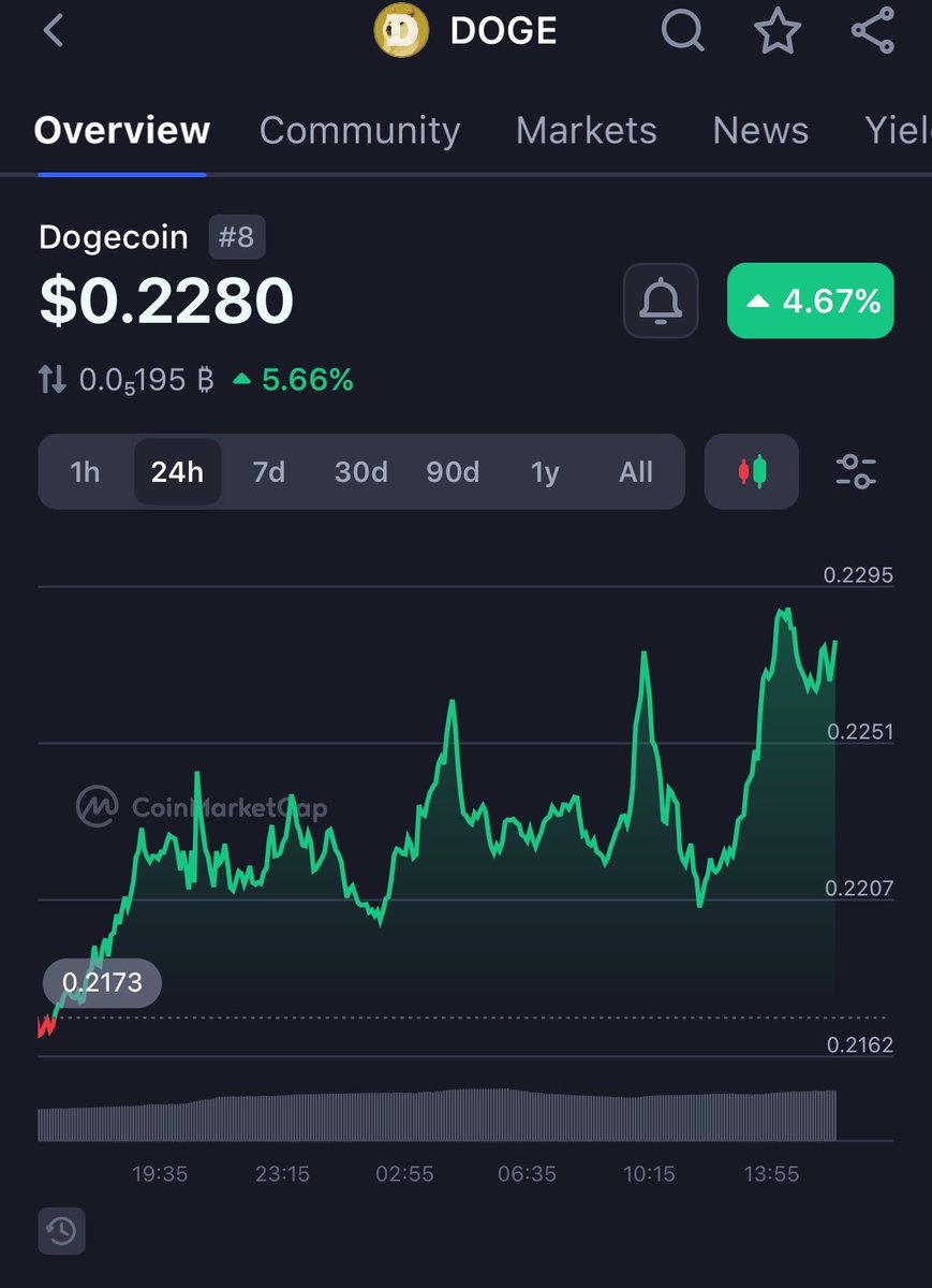 Doginal dogs back @ $4,000

Did u buy the dip?

Last week, could of bought a Dog for $3,200 this week u pay the price u pay
DCA property 👇🏼