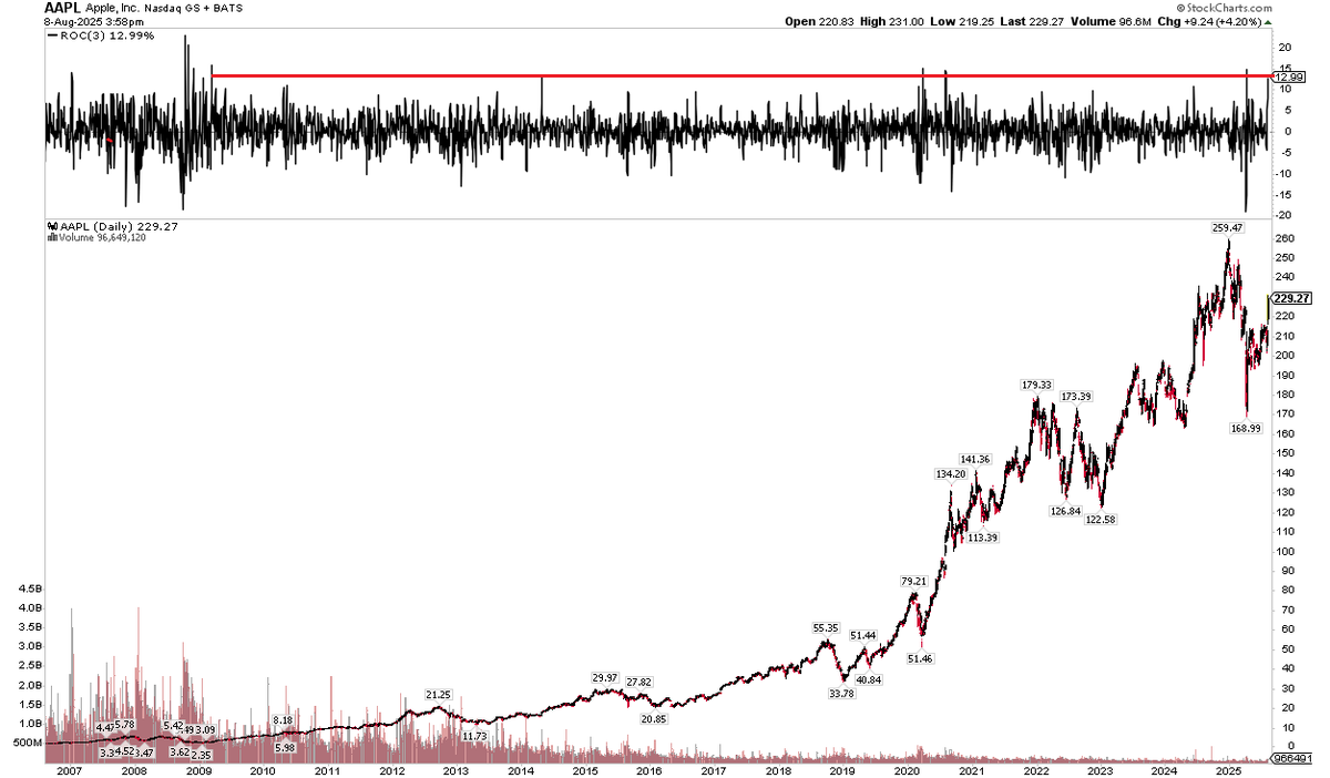 Mike Zaccardi, CFA, CMT π (@mikezaccardi) on Twitter photo $AAPL nearly had its best 3-day rally since March 2009
articles.stockcharts.com/article/articl⦠<a href="/StockCharts/">StockCharts.com</a> $AAPL nearly had its best 3-day rally since March 2009
articles.stockcharts.com/article/articl⦠<a href="/StockCharts/">StockCharts.com</a>