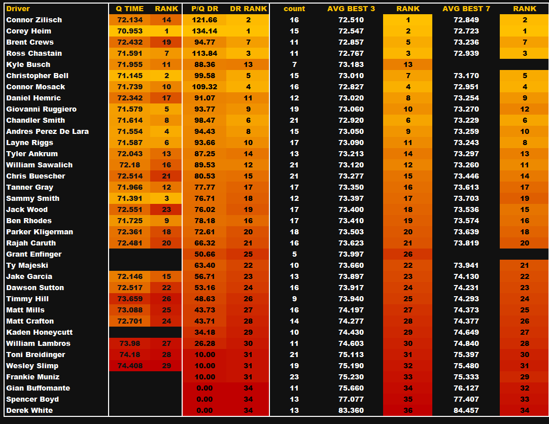 TRUCKS #Mission176AtTheGlen Practice Data Sheet
